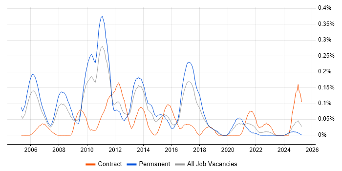 Job vacancy trend for Online Games in the West Midlands