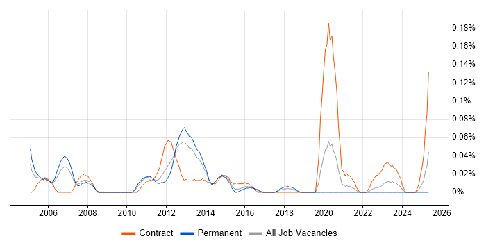 Job vacancy trend for Online Project Manager in the West Midlands Job vacancy trend for Online Project Manager in the West Midlands