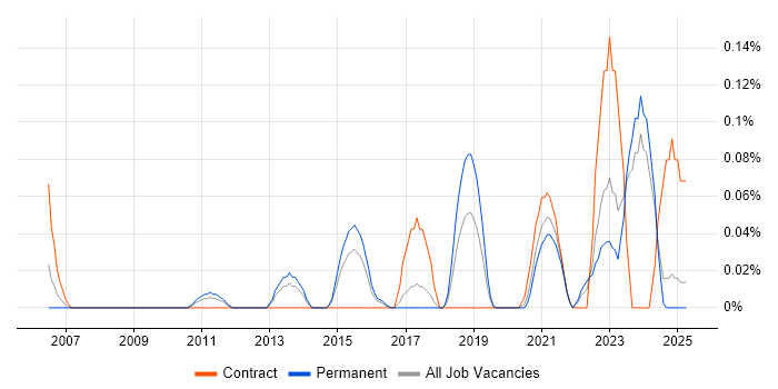 Job vacancy trend for Ontologies in the West Midlands Job vacancy trend for Ontologies in the West Midlands