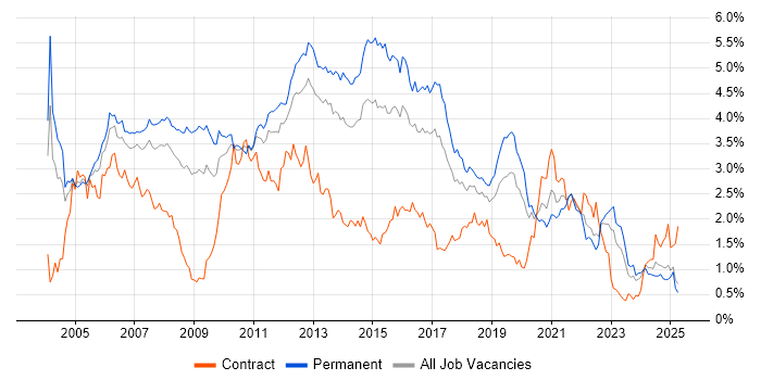 Job vacancy trend for OO in the West Midlands Job vacancy trend for OO in the West Midlands