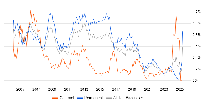 Job vacancy trend for OOD in the West Midlands Job vacancy trend for OOD in the West Midlands