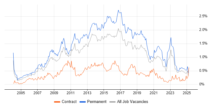 Job vacancy trend for OOP in the West Midlands