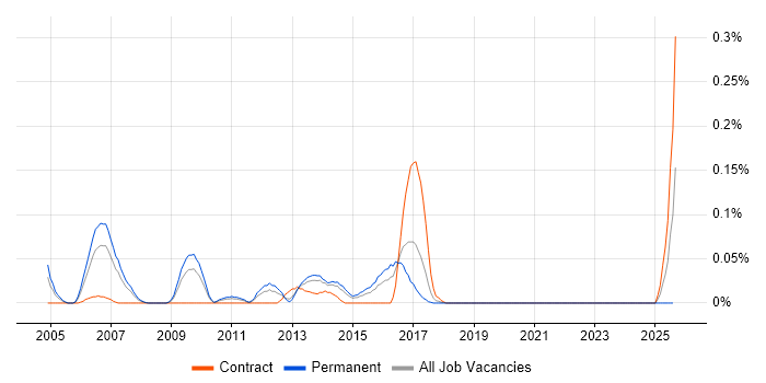 Job vacancy trend for Open Source Developer in the West Midlands Job vacancy trend for Open Source Developer in the West Midlands