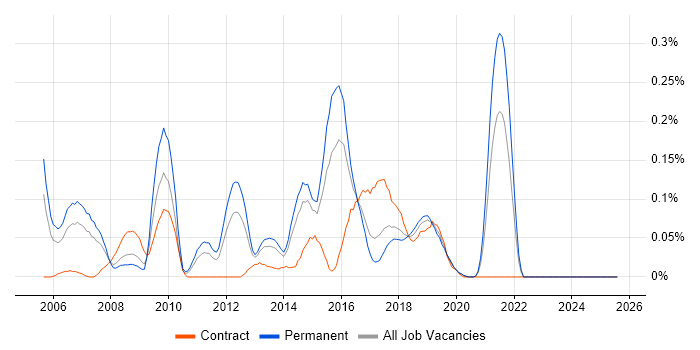 Job vacancy trend for Open Source Development in the West Midlands