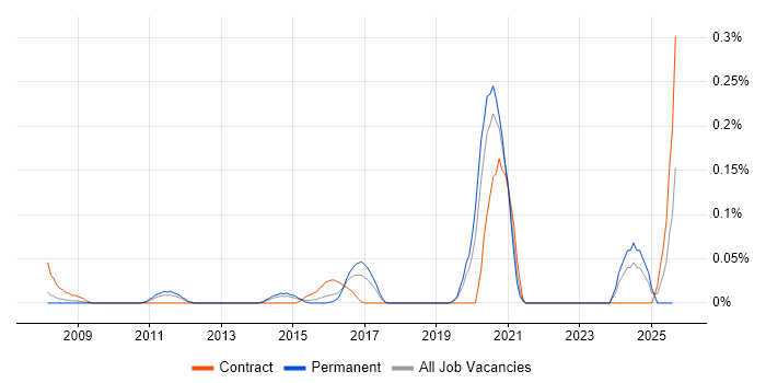Job vacancy trend for Open Source Engineer in the West Midlands