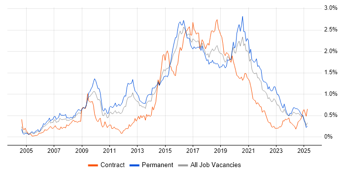 Job vacancy trend for Open Source in the West Midlands