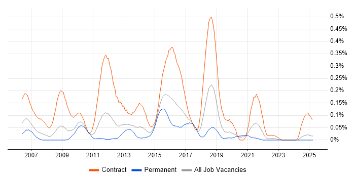 Job vacancy trend for Open Workbench in the West Midlands