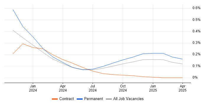 Job vacancy trend for OpenAI in the West Midlands Job vacancy trend for OpenAI in the West Midlands