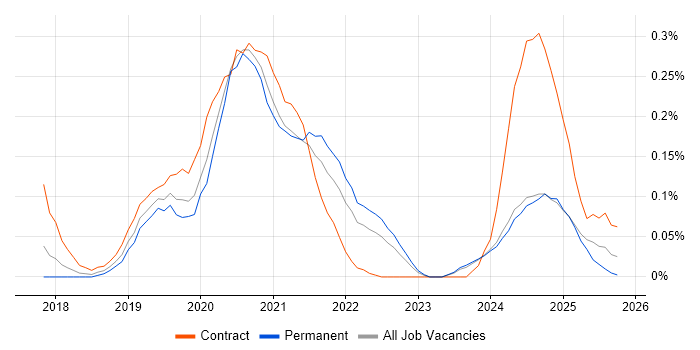 OpenAPI job vacancy trend in the West Midlands