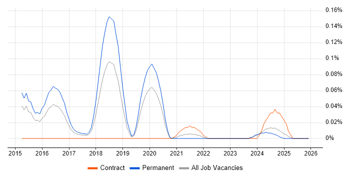 OpenCV job vacancy trend in the West Midlands
