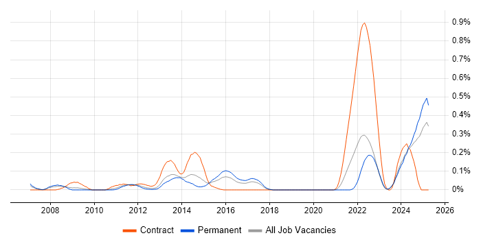 Job vacancy trend for OpenEdge Developer in the West Midlands Job vacancy trend for OpenEdge Developer in the West Midlands