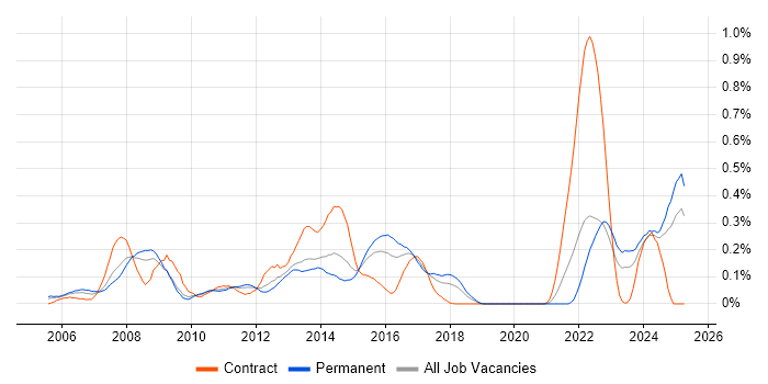 Job vacancy trend for OpenEdge in the West Midlands Job vacancy trend for OpenEdge in the West Midlands