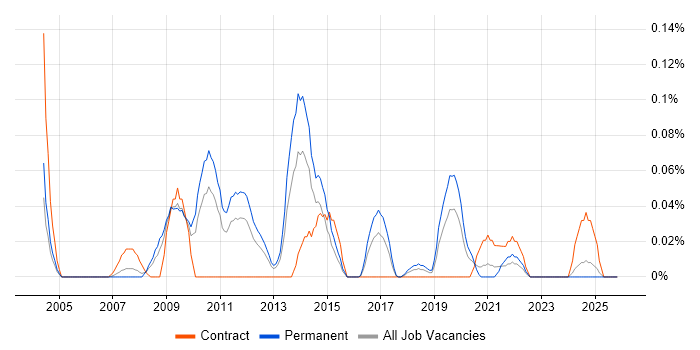 OPENHousing job vacancy trend in the West Midlands