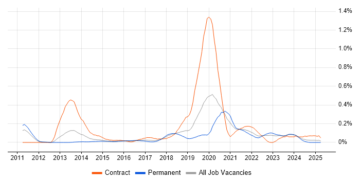Job vacancy trend for OpenID in the West Midlands
