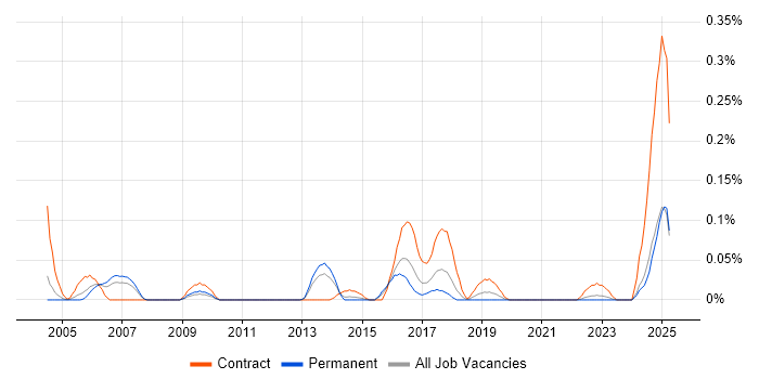 Job vacancy trend for OpenLDAP in the West Midlands