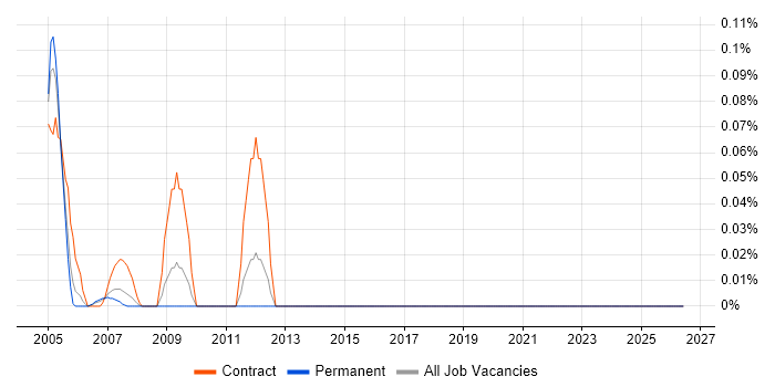 OpenROAD job vacancy trend in the West Midlands