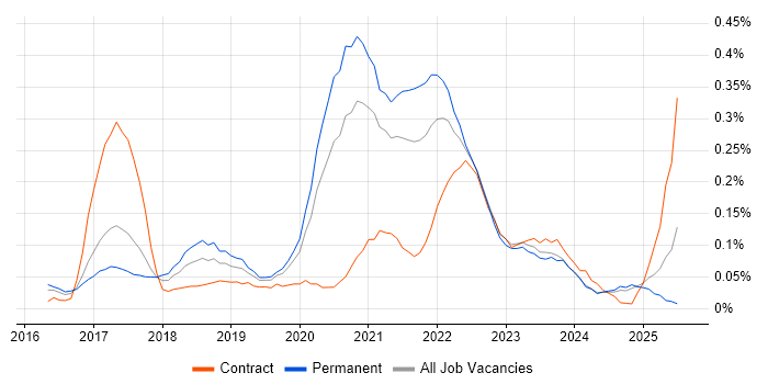 Job vacancy trend for OpenShift in the West Midlands