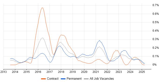 Job vacancy trend for OpenStack in the West Midlands Job vacancy trend for OpenStack in the West Midlands
