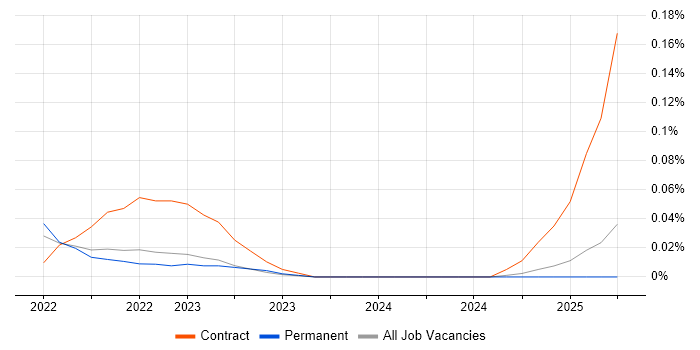 Job vacancy trend for OpenTelemetry in the West Midlands Job vacancy trend for OpenTelemetry in the West Midlands