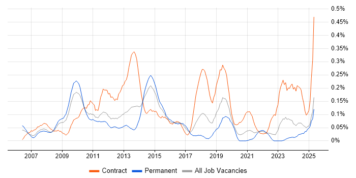 Job vacancy trend for OpenText in the West Midlands Job vacancy trend for OpenText in the West Midlands