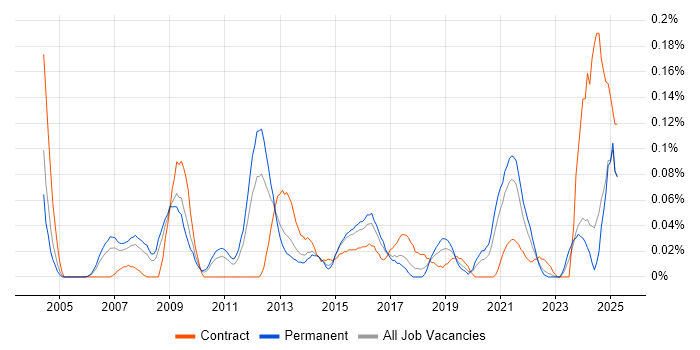 Job vacancy trend for OpenUP in the West Midlands