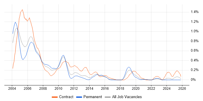 OpenView job vacancy trend in the West Midlands