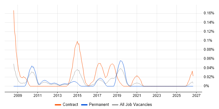 Operational Acceptance Criteria job vacancy trend in the West Midlands