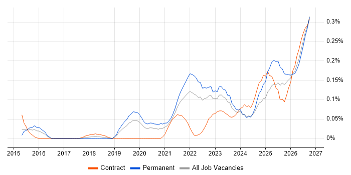 Operational Resilience job vacancy trend in the West Midlands