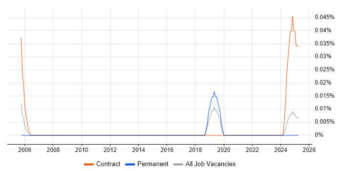Job vacancy trend for Operational Risk Analyst in the West Midlands Job vacancy trend for Operational Risk Analyst in the West Midlands
