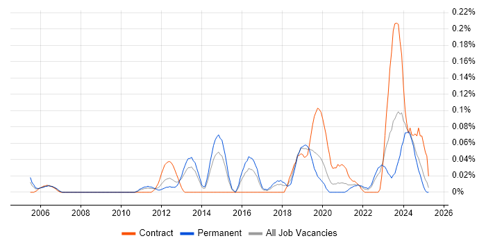 Job vacancy trend for Operational Stability in the West Midlands