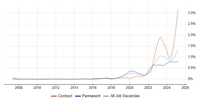 Job vacancy trend for Operational Technology in the West Midlands