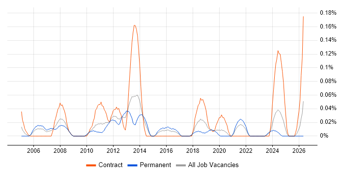 Operations Business Analyst job vacancy trend in the West Midlands