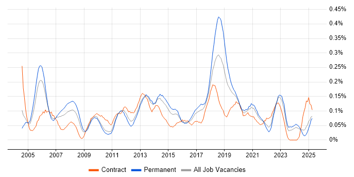 Job vacancy trend for Operations Management in the West Midlands