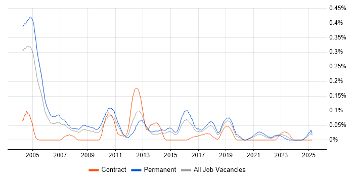 Job vacancy trend for Operations Research in the West Midlands Job vacancy trend for Operations Research in the West Midlands
