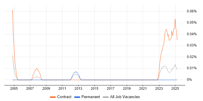 Job vacancy trend for Operations Support Specialist in the West Midlands Job vacancy trend for Operations Support Specialist in the West Midlands