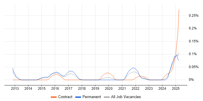 Job vacancy trend for Optimizely in the West Midlands Job vacancy trend for Optimizely in the West Midlands
