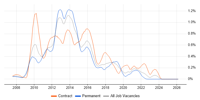 Oracle Database 11g job vacancy trend in the West Midlands