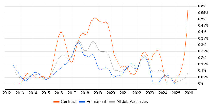 Oracle Database 12c job vacancy trend in the West Midlands