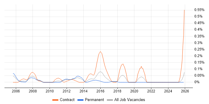 Oracle ADF job vacancy trend in the West Midlands