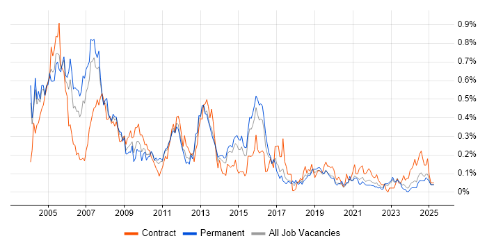 Job vacancy trend for Oracle Analyst in the West Midlands Job vacancy trend for Oracle Analyst in the West Midlands