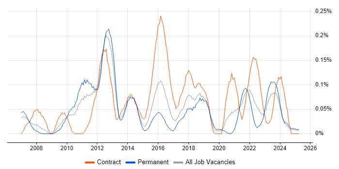 Job vacancy trend for Oracle APEX in the West Midlands