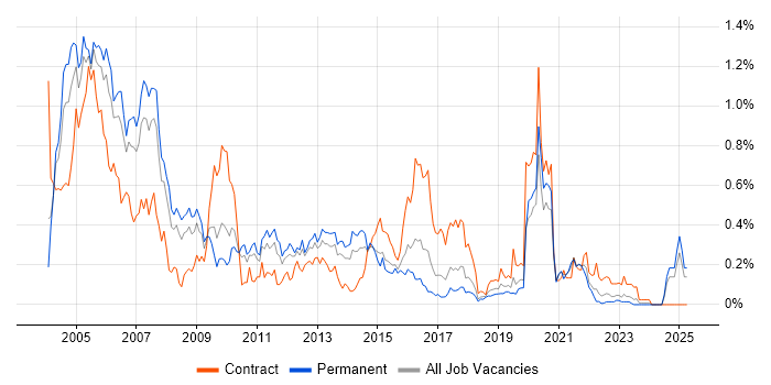 Job vacancy trend for Oracle Applications in the West Midlands Job vacancy trend for Oracle Applications in the West Midlands