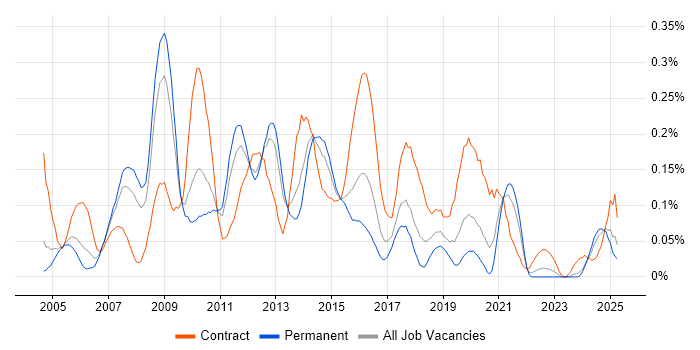 Job vacancy trend for Oracle Architect in the West Midlands Job vacancy trend for Oracle Architect in the West Midlands