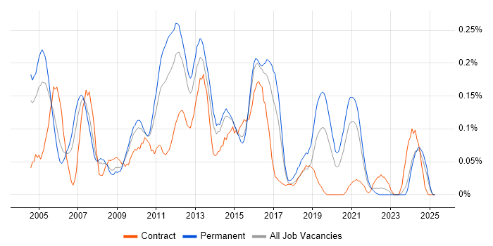 Job vacancy trend for Oracle Assets in the West Midlands Job vacancy trend for Oracle Assets in the West Midlands