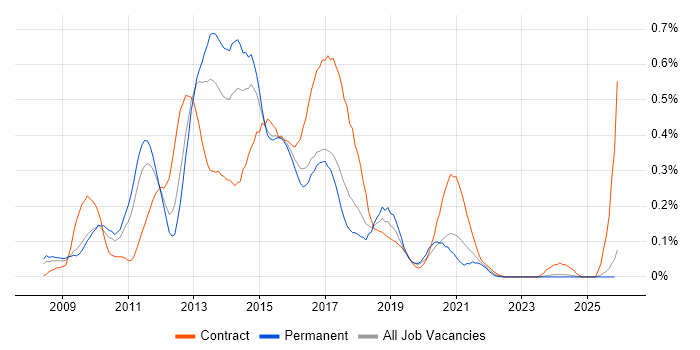 Oracle BI EE job vacancy trend in the West Midlands