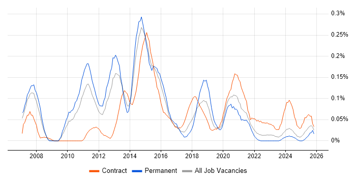 Oracle BI Publisher job vacancy trend in the West Midlands