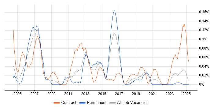 Job vacancy trend for Oracle Business Analyst in the West Midlands Job vacancy trend for Oracle Business Analyst in the West Midlands