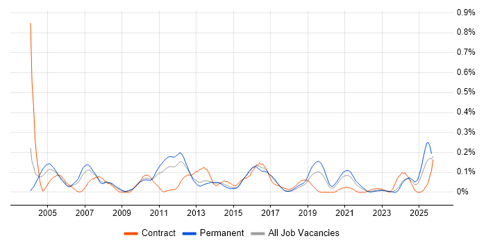 Oracle Cash Management job vacancy trend in the West Midlands Oracle Cash Management job vacancy trend in the West Midlands