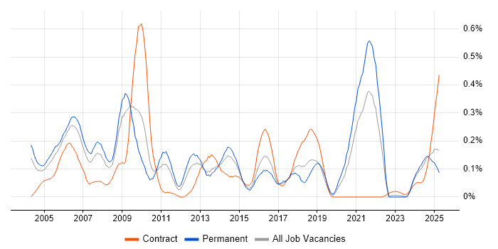 Job vacancy trend for Oracle Certification in the West Midlands