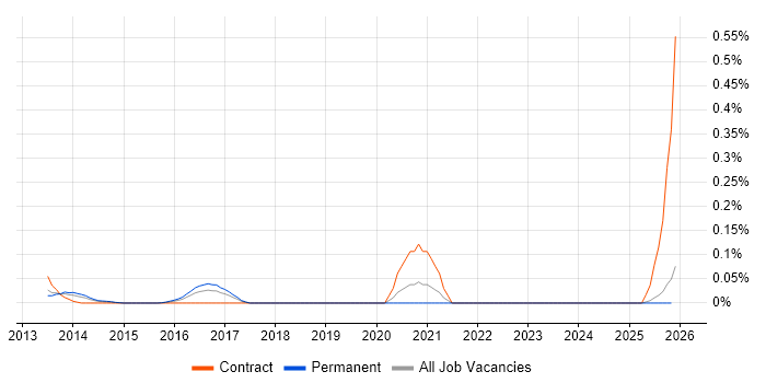 Oracle Clusterware job vacancy trend in the West Midlands